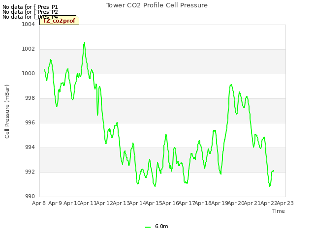 plot of Tower CO2 Profile Cell Pressure
