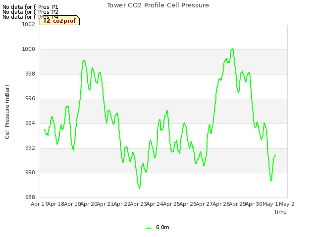 plot of Tower CO2 Profile Cell Pressure