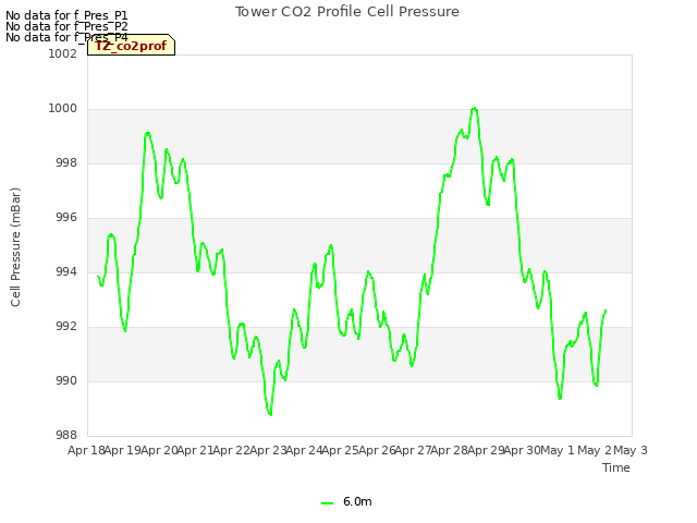 plot of Tower CO2 Profile Cell Pressure
