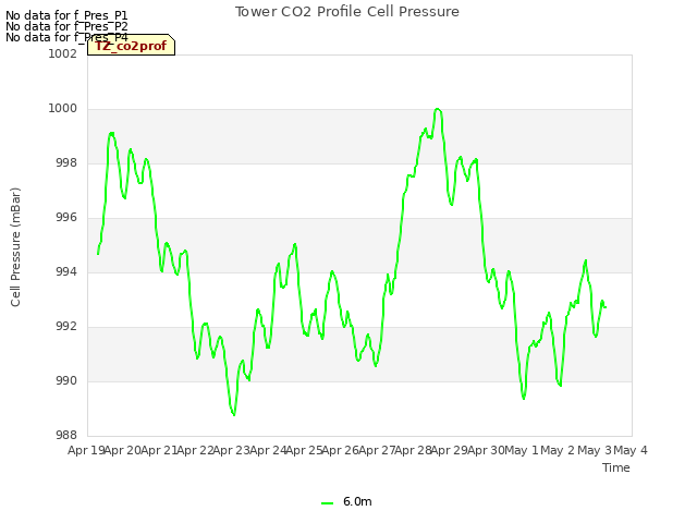plot of Tower CO2 Profile Cell Pressure