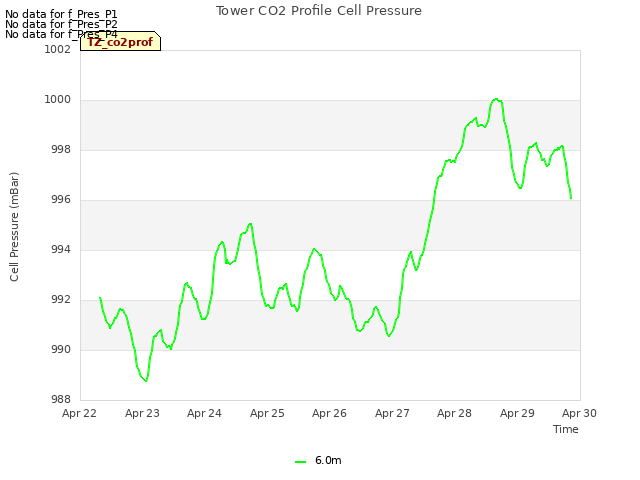 plot of Tower CO2 Profile Cell Pressure