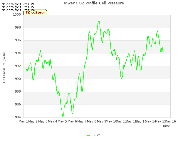 plot of Tower CO2 Profile Cell Pressure