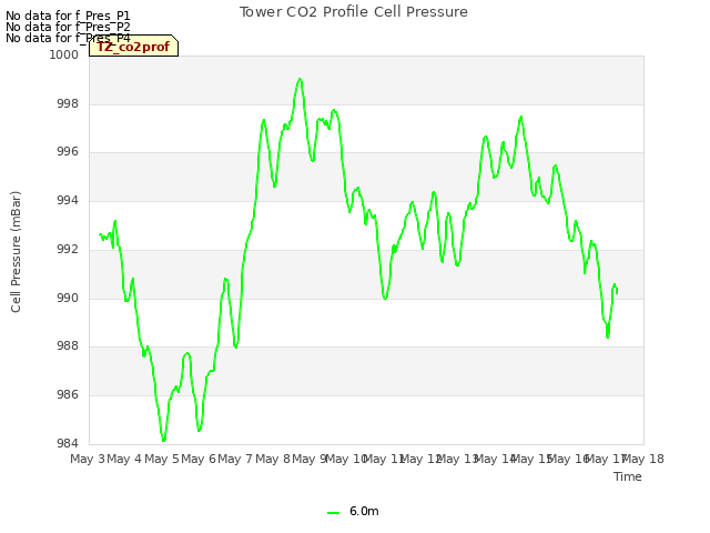 plot of Tower CO2 Profile Cell Pressure