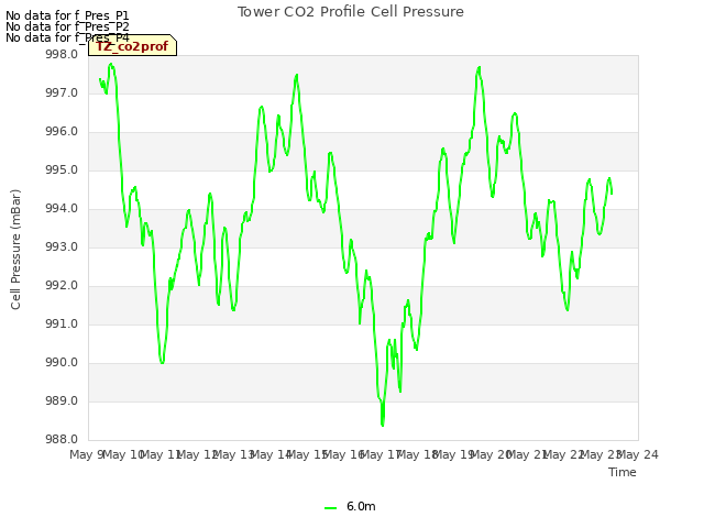 plot of Tower CO2 Profile Cell Pressure