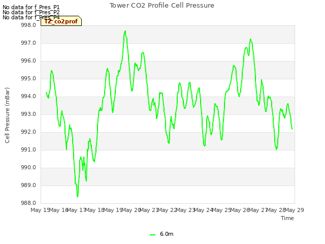 plot of Tower CO2 Profile Cell Pressure