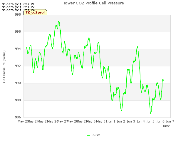 plot of Tower CO2 Profile Cell Pressure