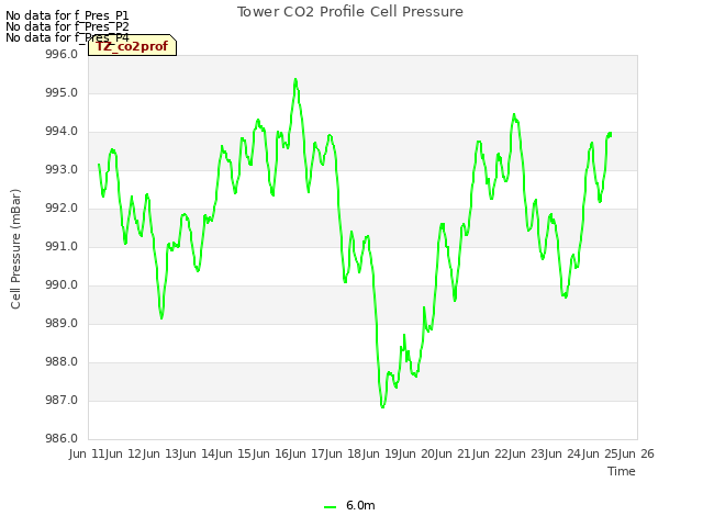 plot of Tower CO2 Profile Cell Pressure