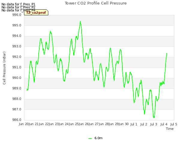 plot of Tower CO2 Profile Cell Pressure