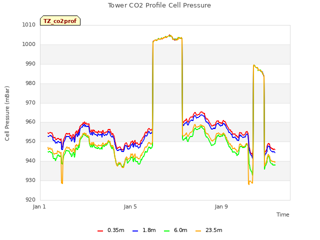 Explore the graph:Tower CO2 Profile Cell Pressure in a new window