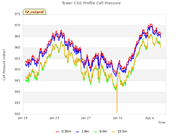Explore the graph:Tower CO2 Profile Cell Pressure in a new window