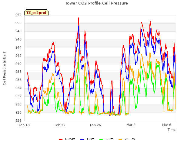 Explore the graph:Tower CO2 Profile Cell Pressure in a new window
