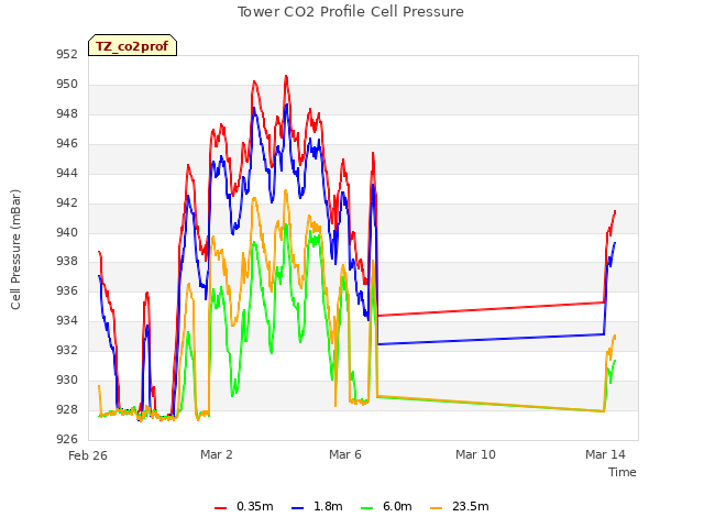 Explore the graph:Tower CO2 Profile Cell Pressure in a new window