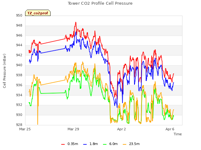 Explore the graph:Tower CO2 Profile Cell Pressure in a new window