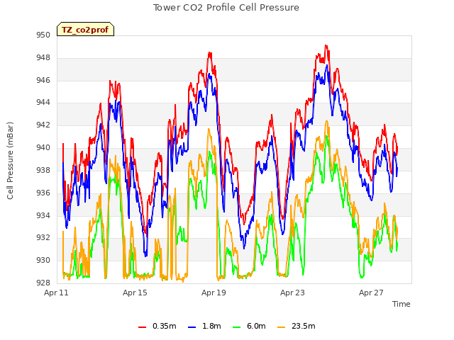 Explore the graph:Tower CO2 Profile Cell Pressure in a new window