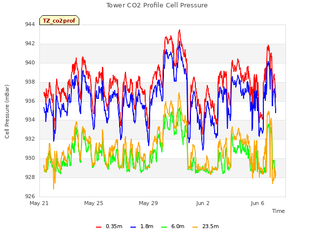 Explore the graph:Tower CO2 Profile Cell Pressure in a new window