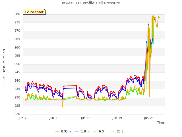 Explore the graph:Tower CO2 Profile Cell Pressure in a new window
