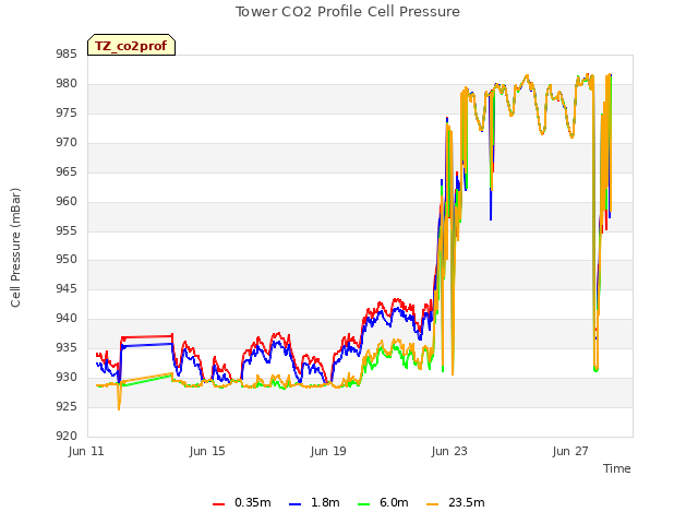 Explore the graph:Tower CO2 Profile Cell Pressure in a new window