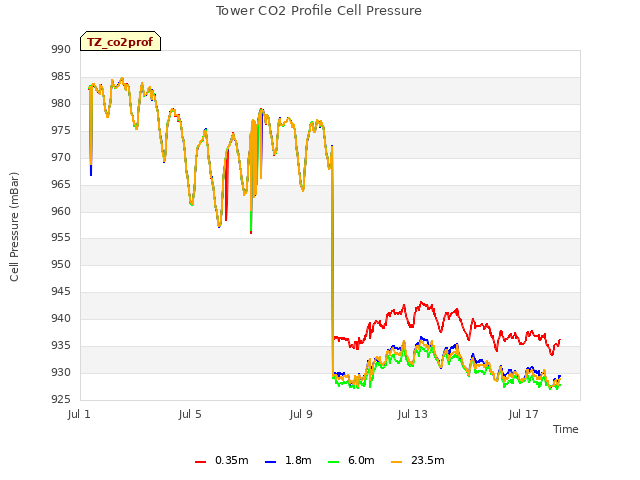 Explore the graph:Tower CO2 Profile Cell Pressure in a new window