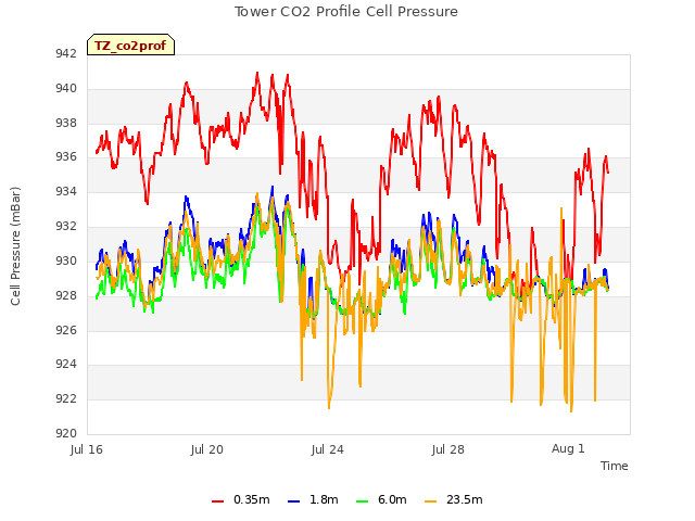 Explore the graph:Tower CO2 Profile Cell Pressure in a new window