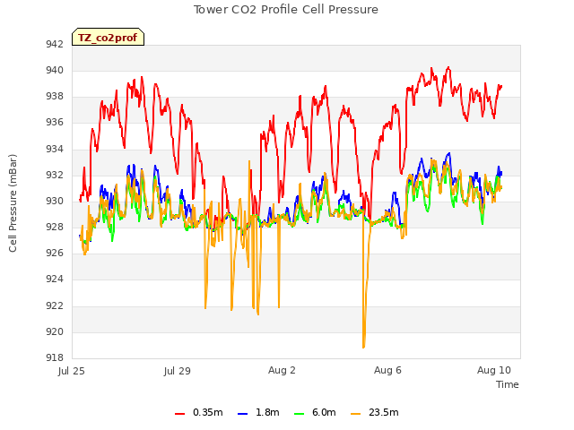 Explore the graph:Tower CO2 Profile Cell Pressure in a new window