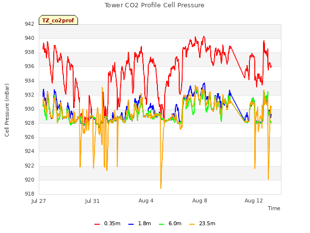 Explore the graph:Tower CO2 Profile Cell Pressure in a new window