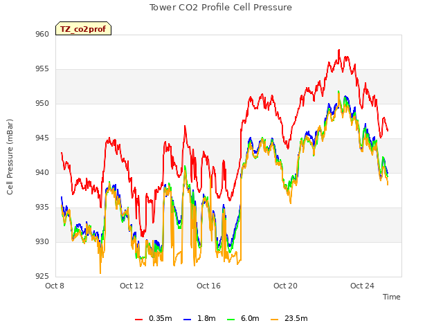 Explore the graph:Tower CO2 Profile Cell Pressure in a new window