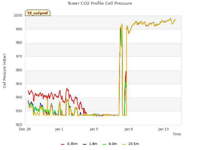 Explore the graph:Tower CO2 Profile Cell Pressure in a new window