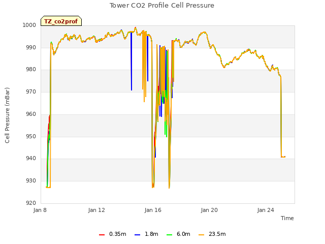 Explore the graph:Tower CO2 Profile Cell Pressure in a new window