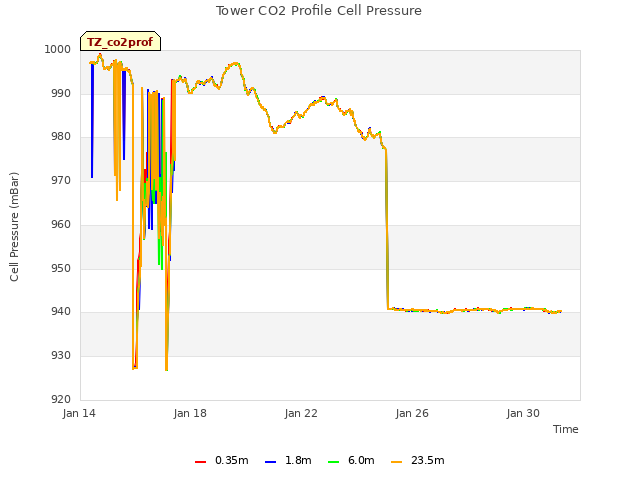 Explore the graph:Tower CO2 Profile Cell Pressure in a new window