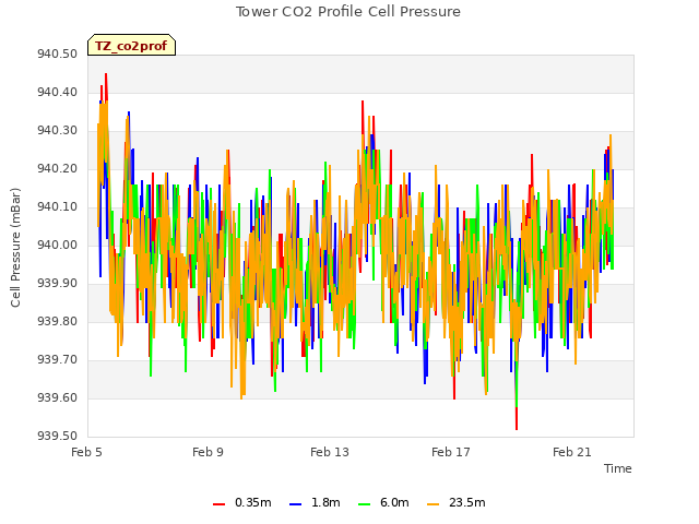 Explore the graph:Tower CO2 Profile Cell Pressure in a new window