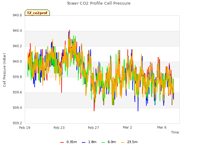 Explore the graph:Tower CO2 Profile Cell Pressure in a new window