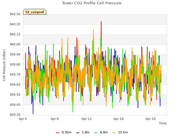 Explore the graph:Tower CO2 Profile Cell Pressure in a new window