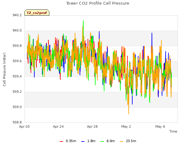 Explore the graph:Tower CO2 Profile Cell Pressure in a new window