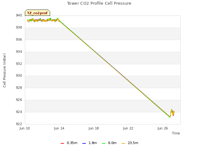 Explore the graph:Tower CO2 Profile Cell Pressure in a new window