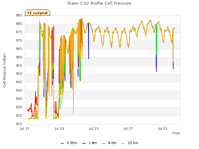 Explore the graph:Tower CO2 Profile Cell Pressure in a new window