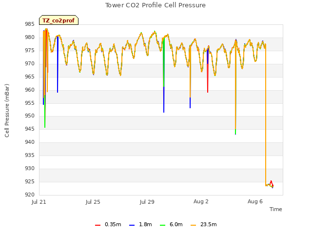 Explore the graph:Tower CO2 Profile Cell Pressure in a new window