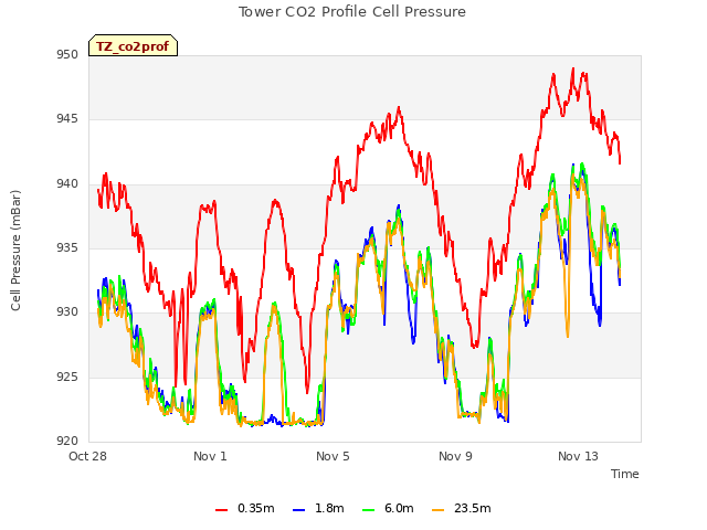 Explore the graph:Tower CO2 Profile Cell Pressure in a new window