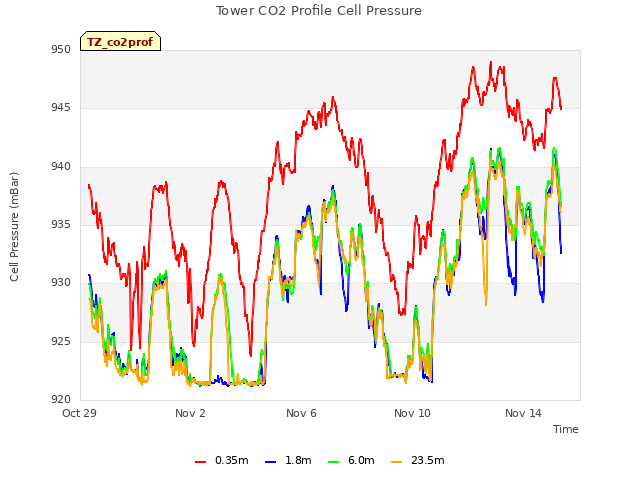 Explore the graph:Tower CO2 Profile Cell Pressure in a new window