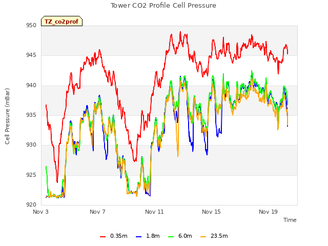 Explore the graph:Tower CO2 Profile Cell Pressure in a new window