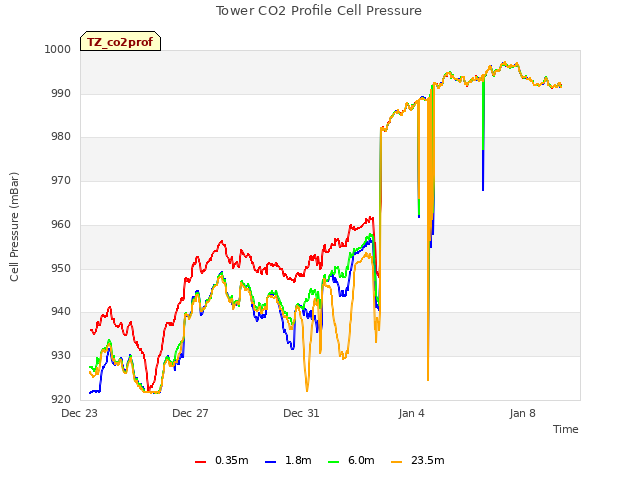 Explore the graph:Tower CO2 Profile Cell Pressure in a new window