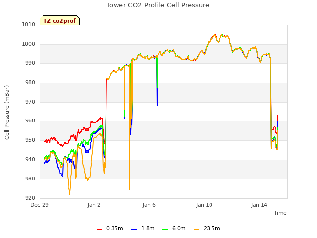 Explore the graph:Tower CO2 Profile Cell Pressure in a new window