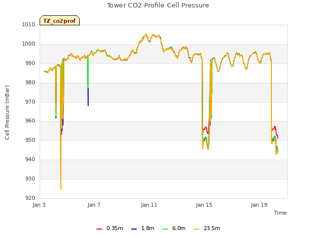 Explore the graph:Tower CO2 Profile Cell Pressure in a new window