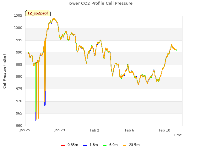 Explore the graph:Tower CO2 Profile Cell Pressure in a new window