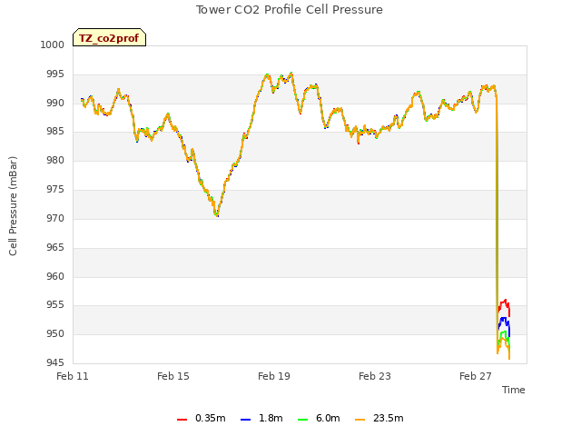 Explore the graph:Tower CO2 Profile Cell Pressure in a new window