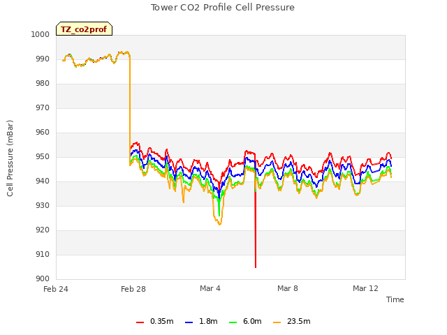 Explore the graph:Tower CO2 Profile Cell Pressure in a new window