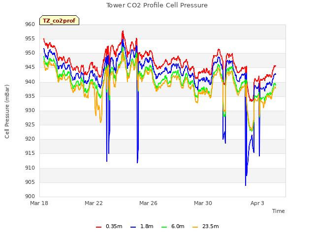 Explore the graph:Tower CO2 Profile Cell Pressure in a new window