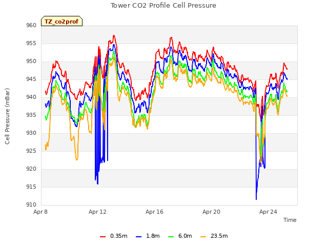 Explore the graph:Tower CO2 Profile Cell Pressure in a new window