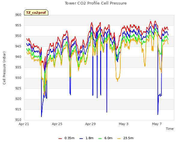 Explore the graph:Tower CO2 Profile Cell Pressure in a new window