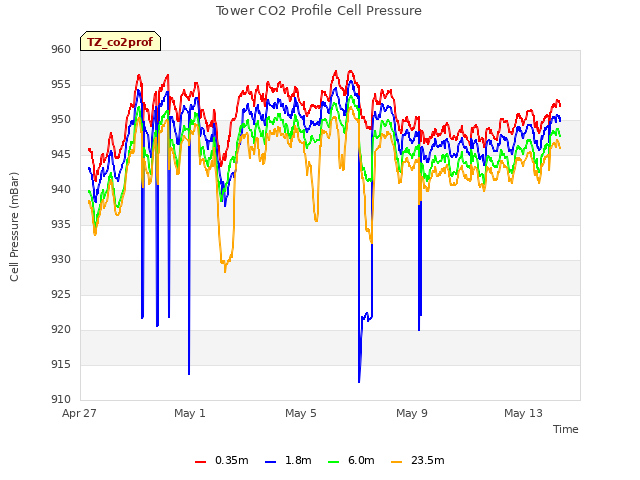 Explore the graph:Tower CO2 Profile Cell Pressure in a new window