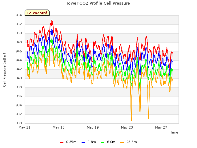 Explore the graph:Tower CO2 Profile Cell Pressure in a new window